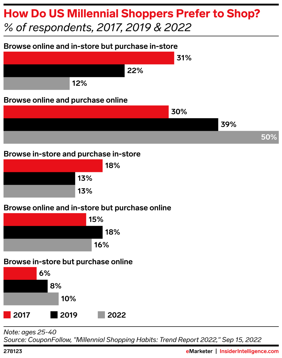 How Do US Millennial Shoppers Prefer to Shop? (% of respondents, 2017, 2019 & 2022)