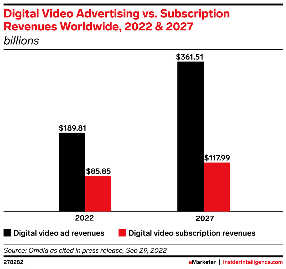 Digital Video Advertising vs. Subscription Revenues Worldwide, 2022 & 2027 (billions)