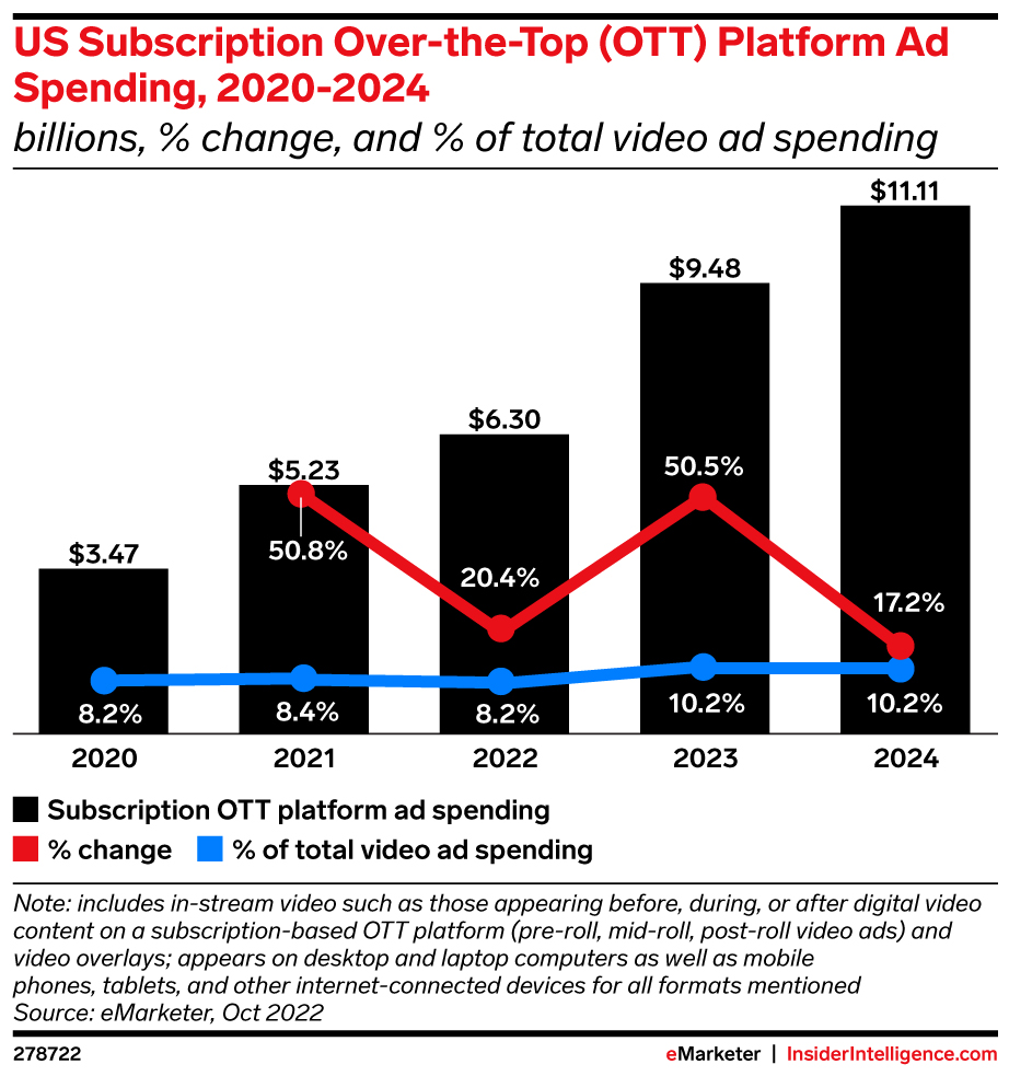 US Subscription Over-the-Top (OTT) Platform Ad Spending, 2020-2024 (billions, % change, and % of total video ad spending)