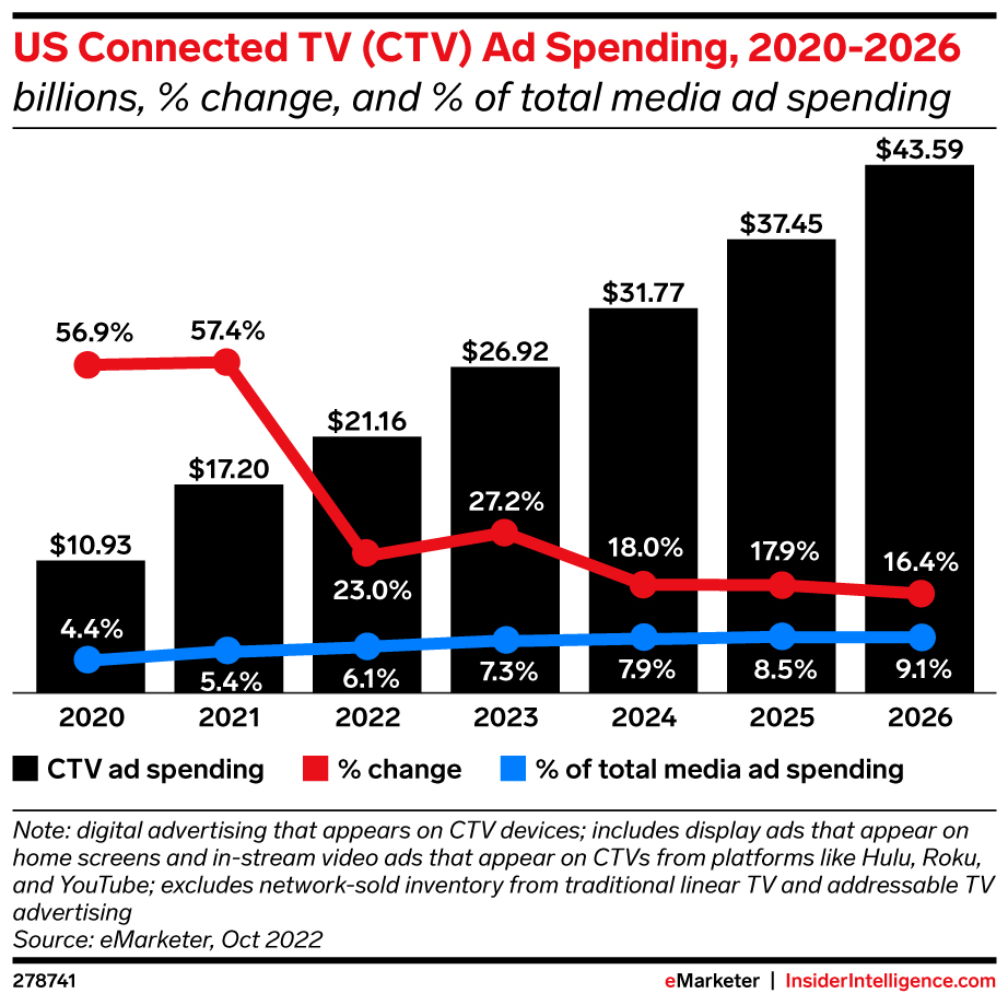 US Connected TV (CTV) Ad Spending, 2020-2026 (billions, % change, and % of total media ad spending)