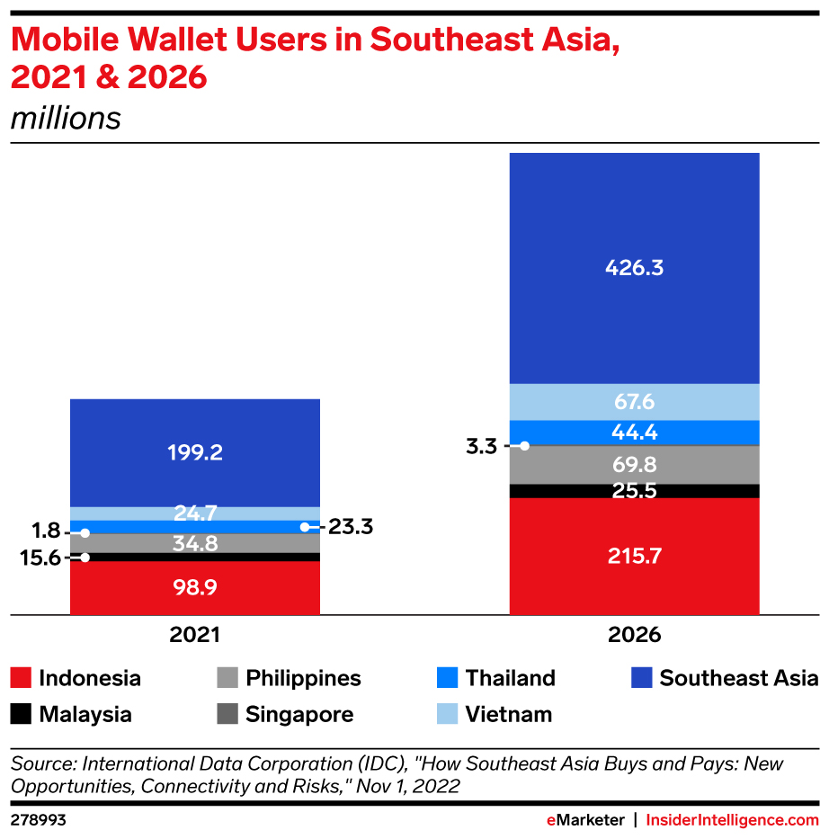 Mobile Wallet Users in Southeast Asia, 2021 & 2026 (millions)