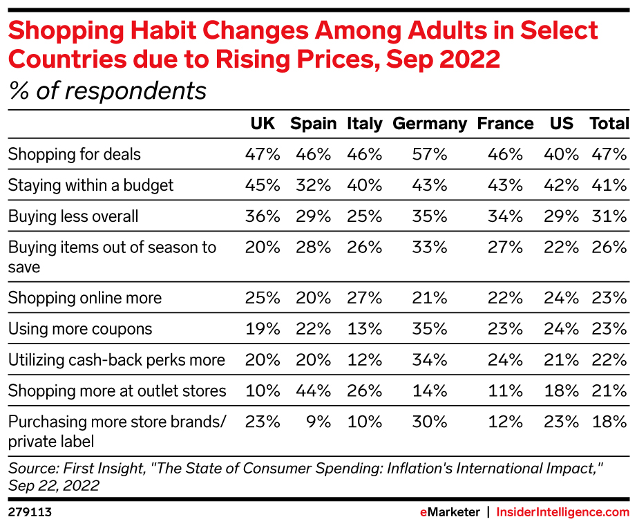 Shopping Habit Changes Among Adults in Select Countries due to Rising Prices, Sep 2022 (% of respondents)