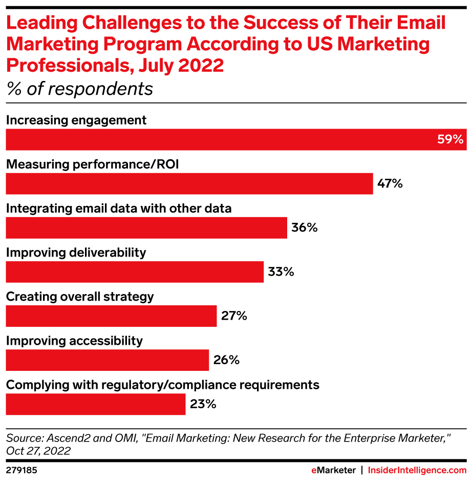 Leading Challenges to the Success of Their Email Marketing Program According to US Marketing Professionals, July 2022 (% of respondents)