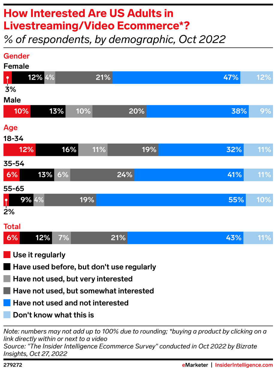 How Interested Are US Adults in Livestreaming/Video Ecommerce*? (% of respondents, by demographic, Oct 2022)