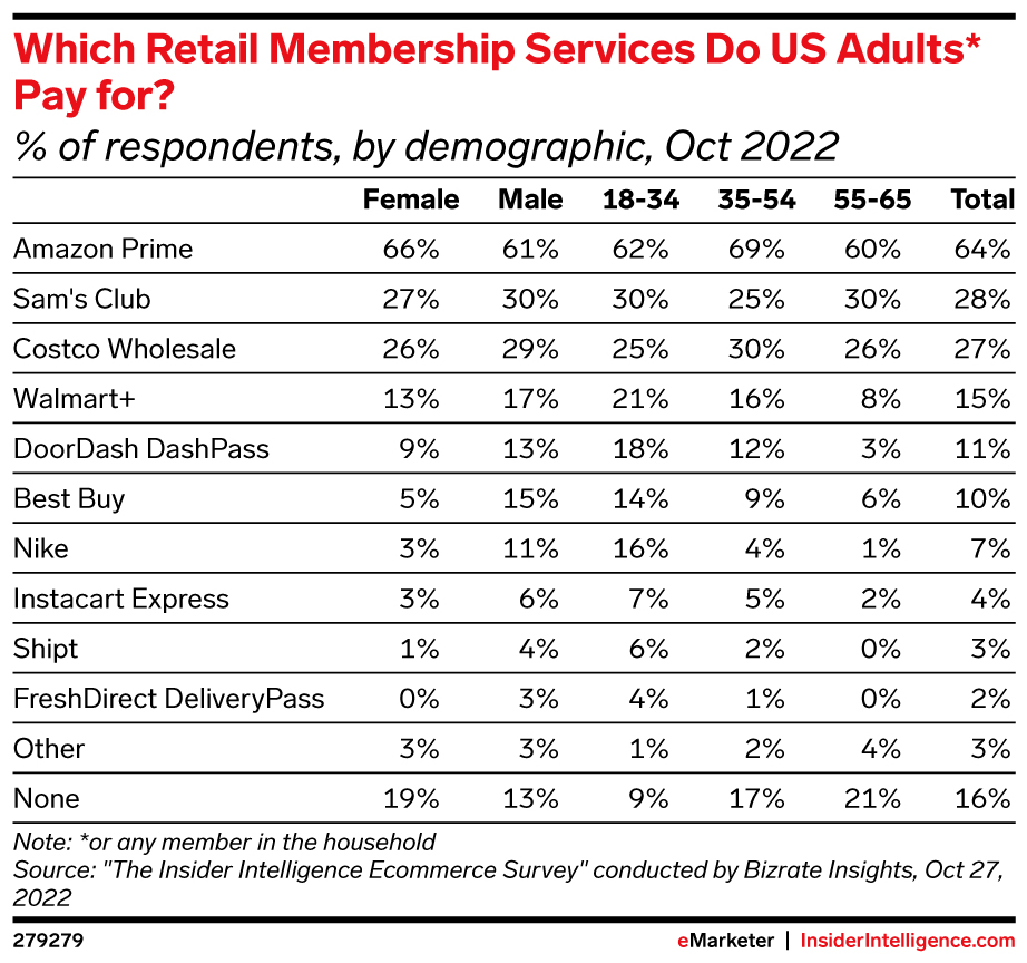 Which Retail Membership Services Do US Adults* Pay for? (% of respondents, by demographic, Oct 2022)