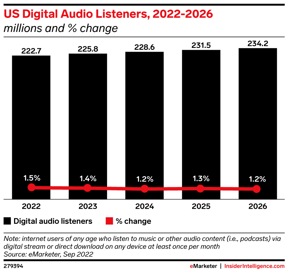 US Digital Audio Listeners, 2022-2026 (millions and % change)