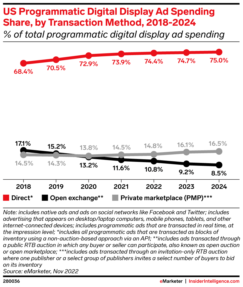 US Programmatic Digital Display Ad Spending Share, by Transaction Method, 2018-2024 (% of total programmatic digital display ad spending)