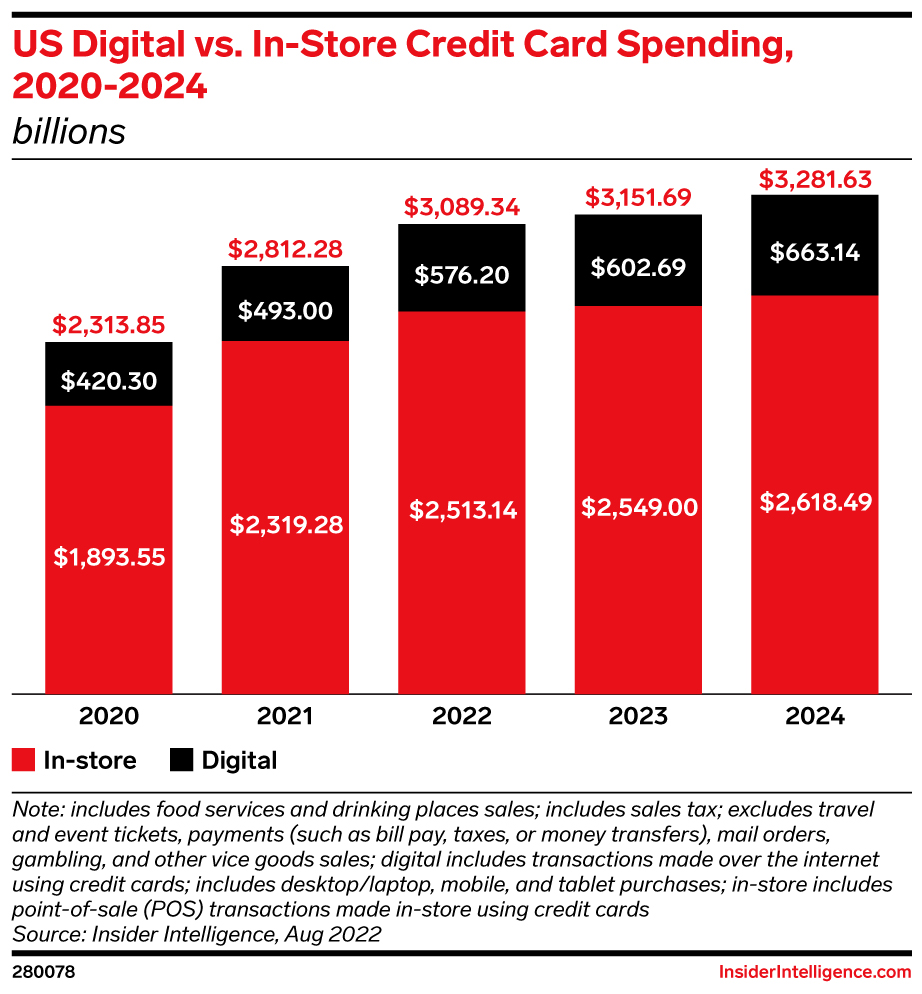 US Digital vs. In-Store Credit Card Spending, 2020-2024 (billions)