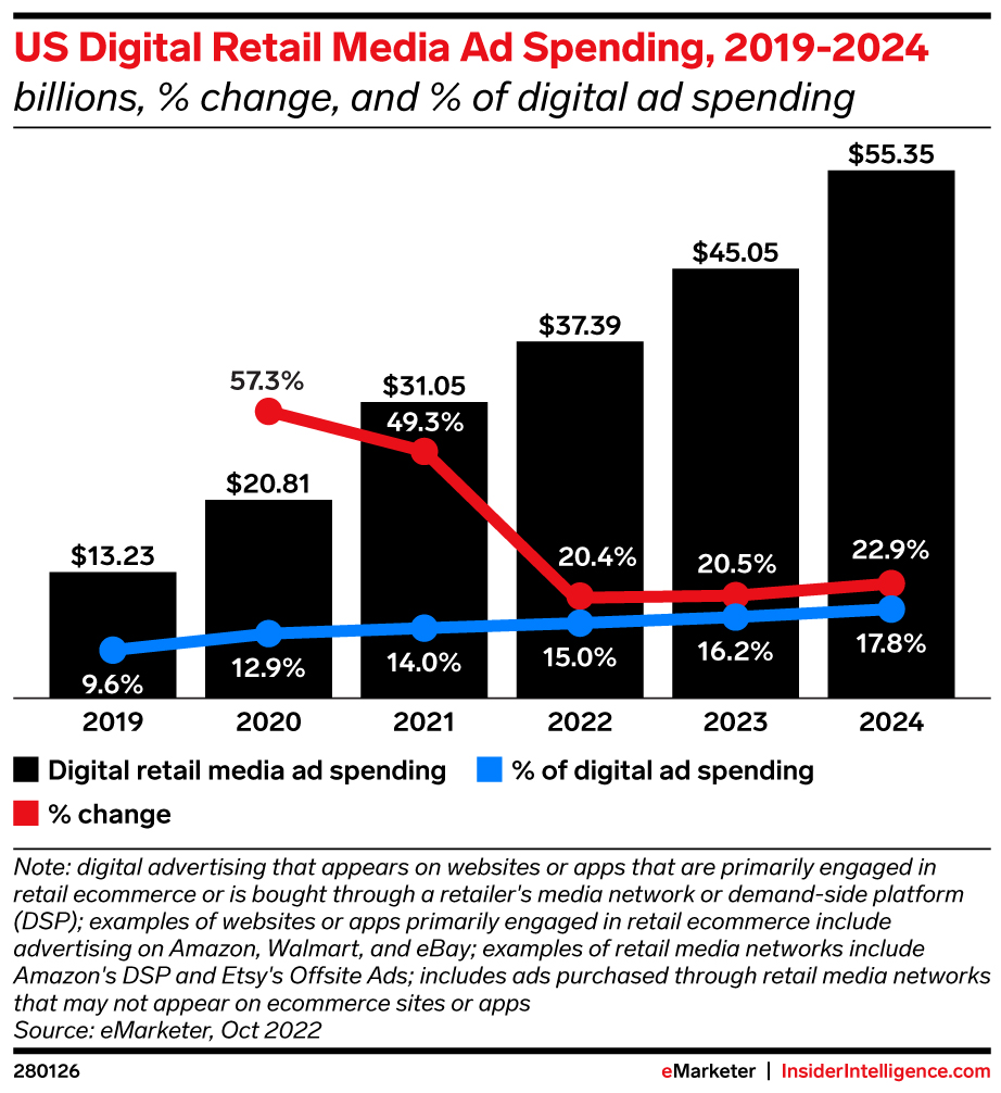 US Digital Retail Media Ad Spending, 2019-2024 (billions, % change, and % of digital ad spending)