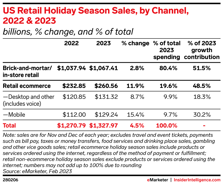 US Retail Holiday Season Sales, by Channel, 2022 & 2023 (billions, % change, and % of total)