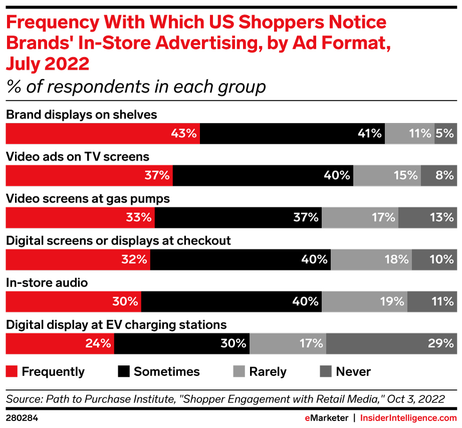 Frequency With Which US Shoppers Notice Brands' In-Store Advertising, by Ad Format, July 2022 (% of respondents in each group)