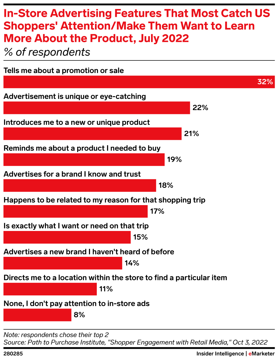 In-Store Advertising Features That Most Catch US Shoppers' Attention/Make Them Want to Learn More About the Product, July 2022 (% of respondents)