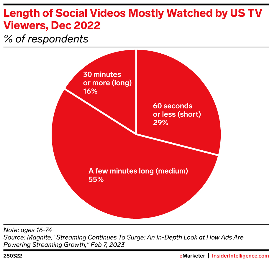 Length of Social Videos Mostly Watched by US TV Viewers, Dec 2022 (% of respondents)