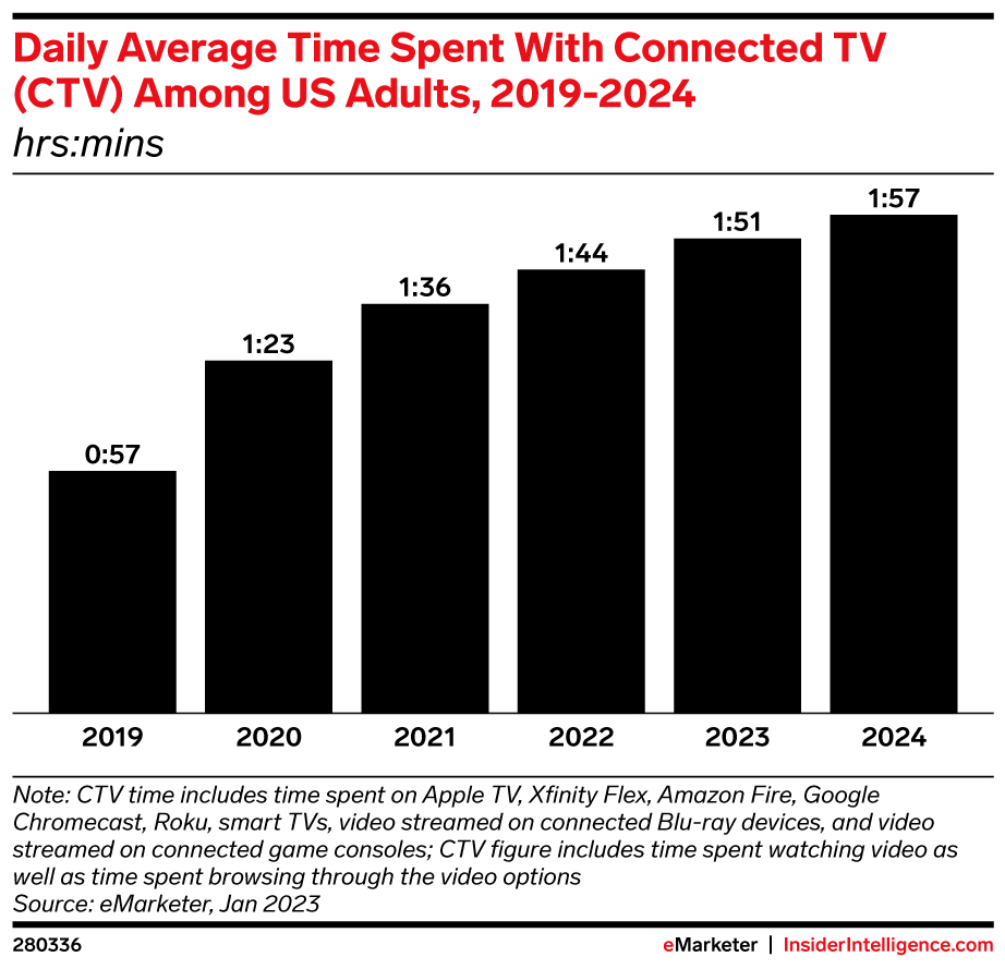 Daily Average Time Spent With Connected TV Among US Adults, 2019-2024 (hrs:mins)