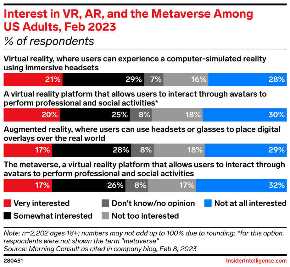 Interest in VR, AR, and the Metaverse Among US Adults, Feb 2023 (% of respondents)