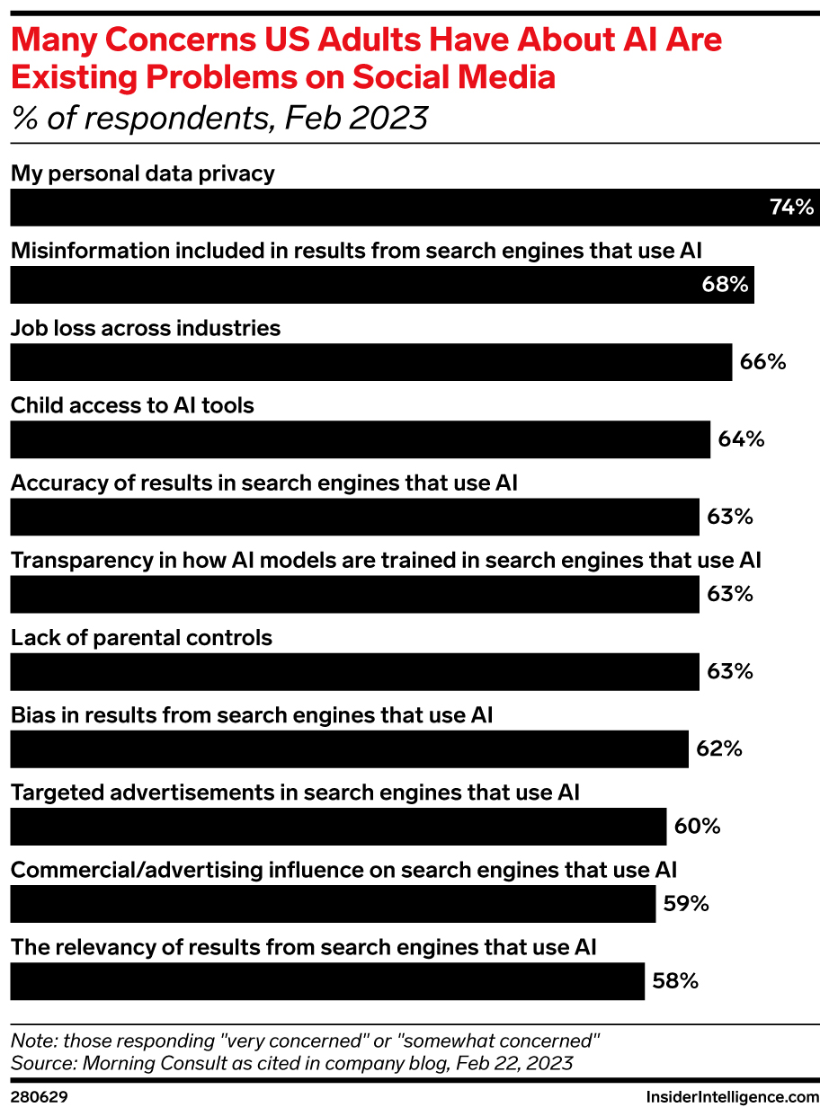 Many Concerns US Adults Have About AI Are Existing Problems on Social Media (% of respondents, Feb 2023)