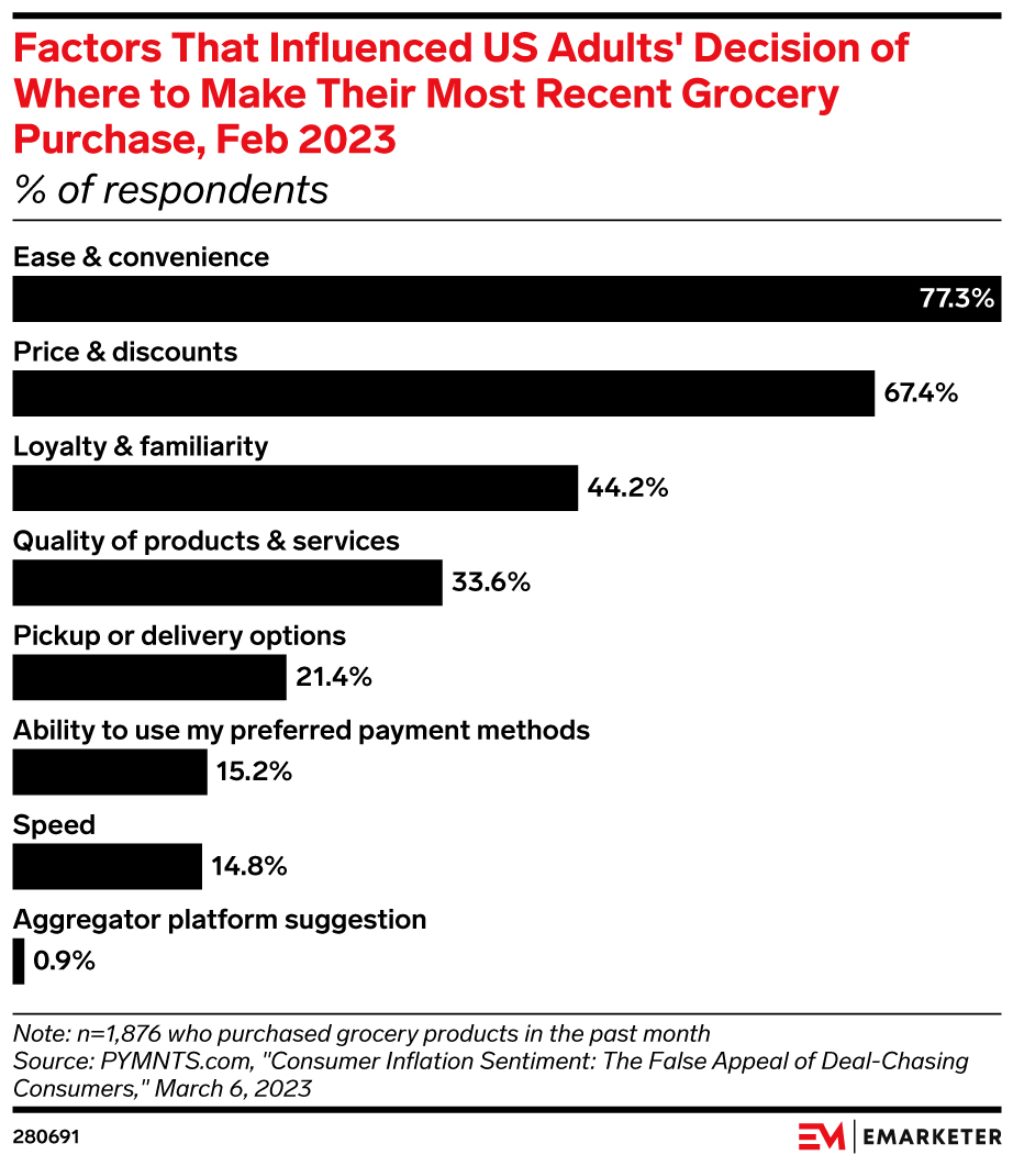 Factors That Influenced US Adults' Decision of Where to Make Their Most Recent Grocery Purchase, Feb 2023 (% of respondents)