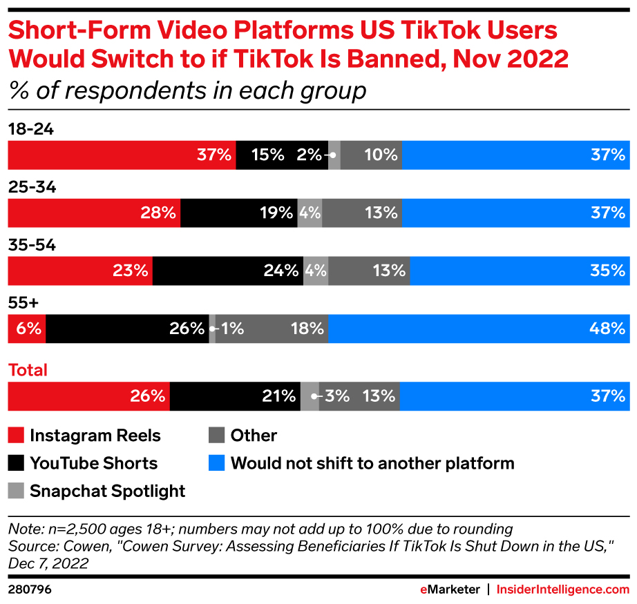 Short-Form Video Platforms US TikTok Users Would Switch to if TikTok Is Banned, Nov 2022 (% of respondents in each group)