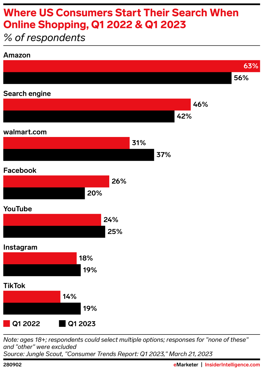 Where US Consumers Start Their Search When Online Shopping, Q1 2022 & Q1 2023 (% of respondents)