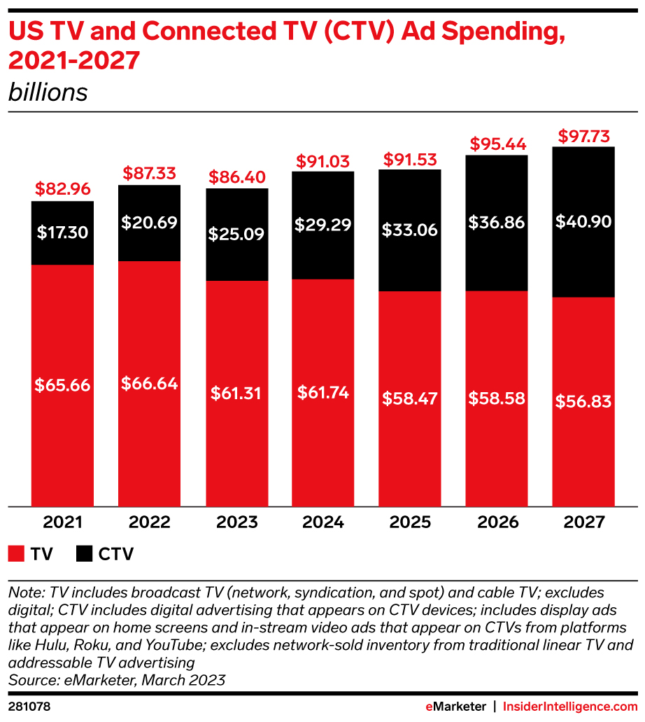 US TV and Connected TV (CTV) Ad Spending, 2021-2027 (billions)