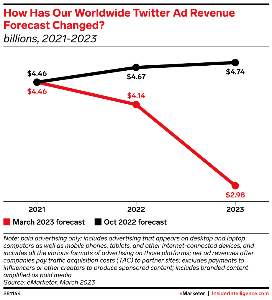 How Has Our Worldwide Twitter Ad Revenue Forecast Changed? (billions, 2021-2023)