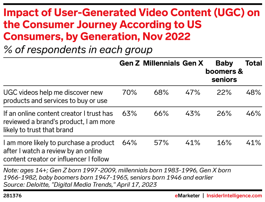 Impact of User-Generated Video Content (UGC) on the Consumer Journey According to US Consumers, by Generation, Nov 2022 (% of respondents in each group)