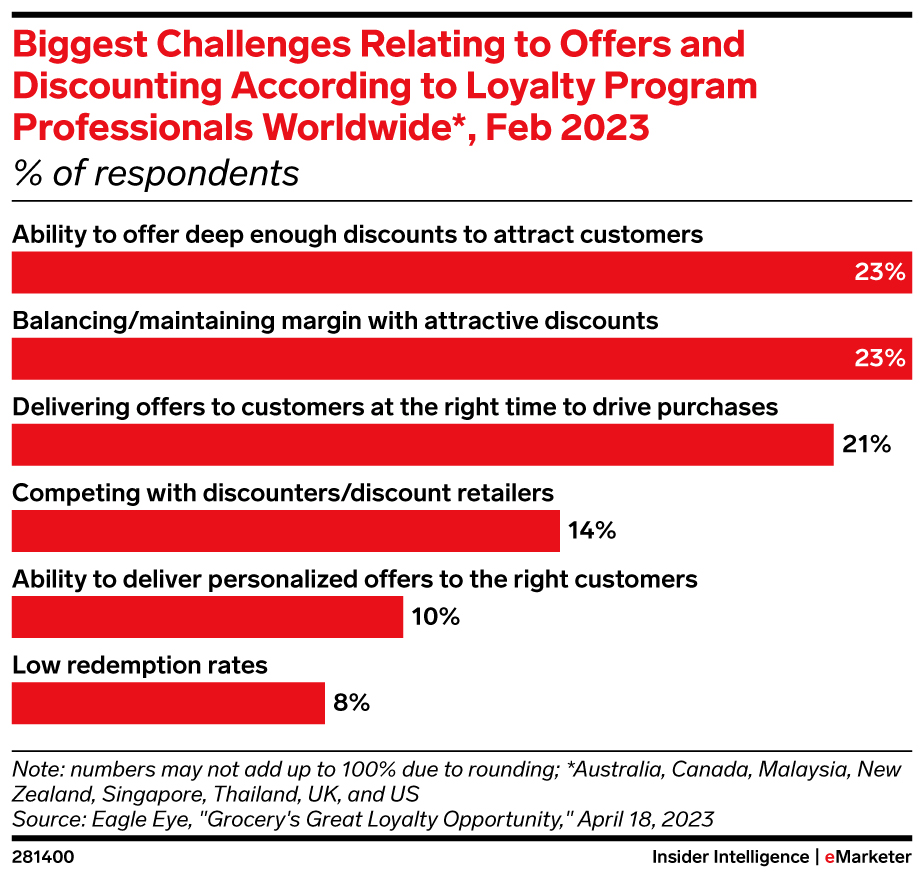 Biggest Challenges Relating to Offers and Discounting According to Loyalty Program Professionals Worldwide*, Feb 2023 (% of respondents)