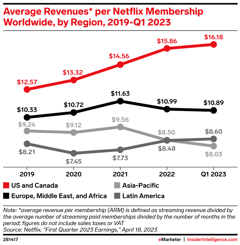 Average Revenues* per Netflix Membership Worldwide, by Region, 2019-Q1 2023