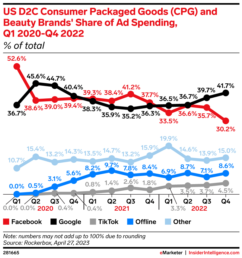 US Direct-to-Consumer (D2C) Consumer Packaged Goods (CPG) and Beauty Brands' Share of Ad Spending, Q1 2020-Q4 2022 (% of total)