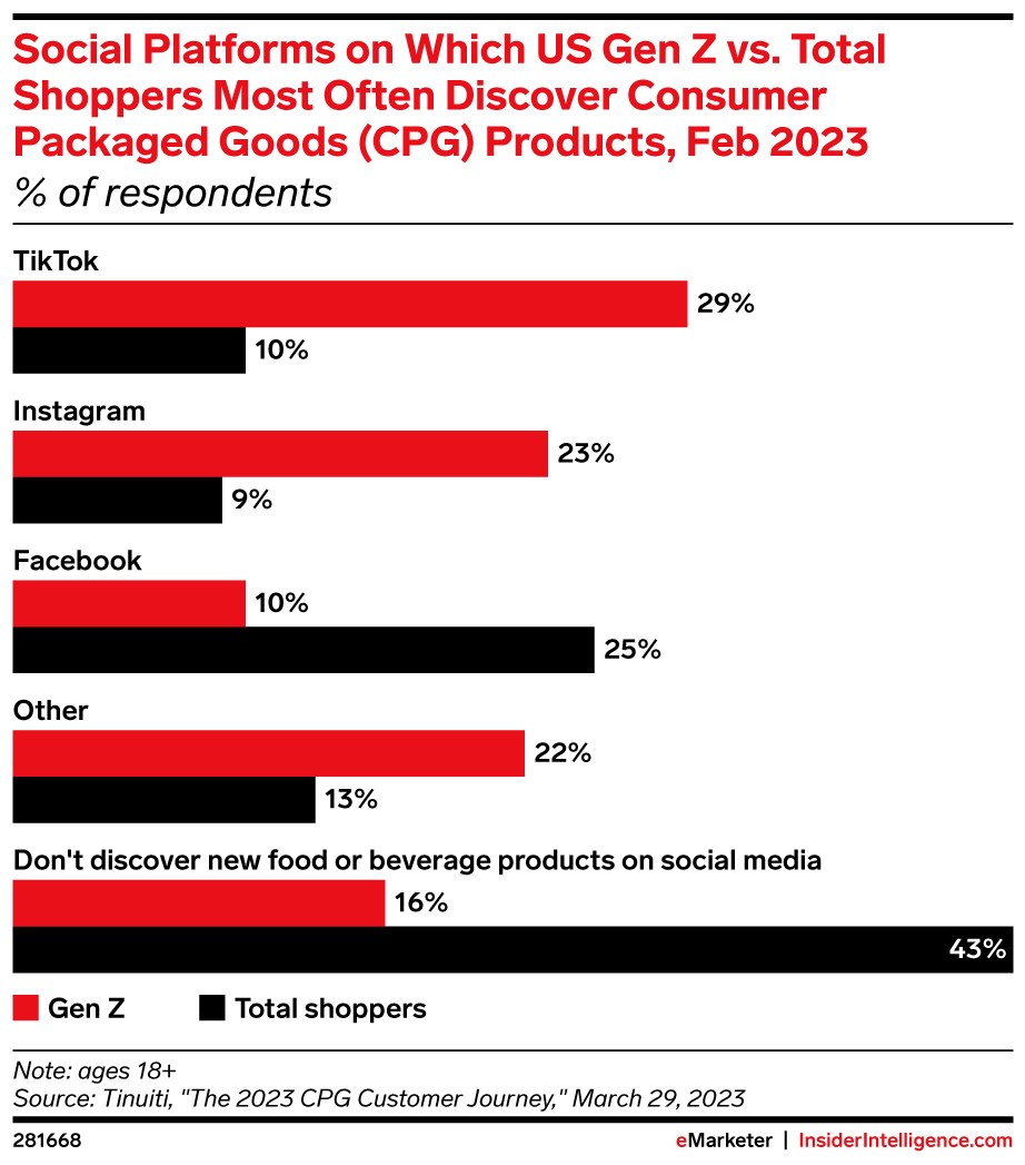 Social Platforms on Which US Gen Z vs. Total Shoppers Most Often Discover Consumer Packaged Goods (CPG) Products, Feb 2023 (% of respondents)