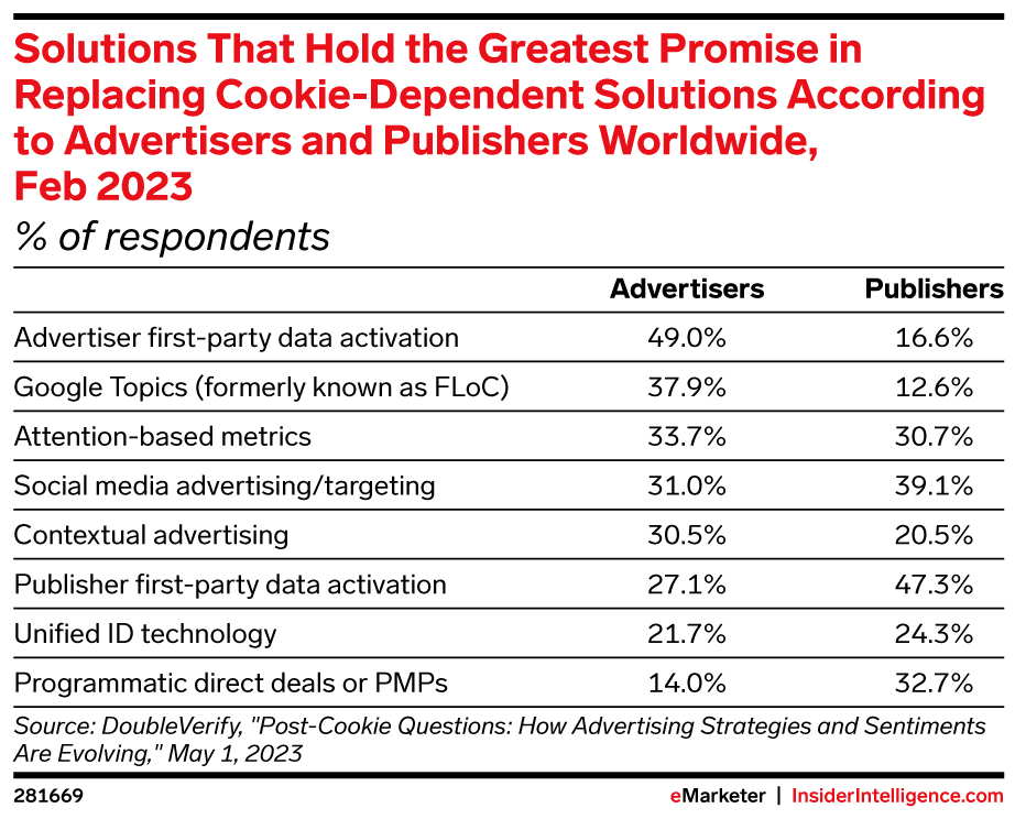 Solutions That Hold the Greatest Promise in Replacing Cookie-Dependent Solutions According to Advertisers and Publishers Worldwide, Feb 2023 (% of respondents)