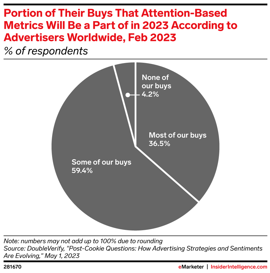 Portion of Their Buys That Attention-Based Metrics Will Be a Part of in 2023 According to Advertisers Worldwide, Feb 2023 (% of respondents)