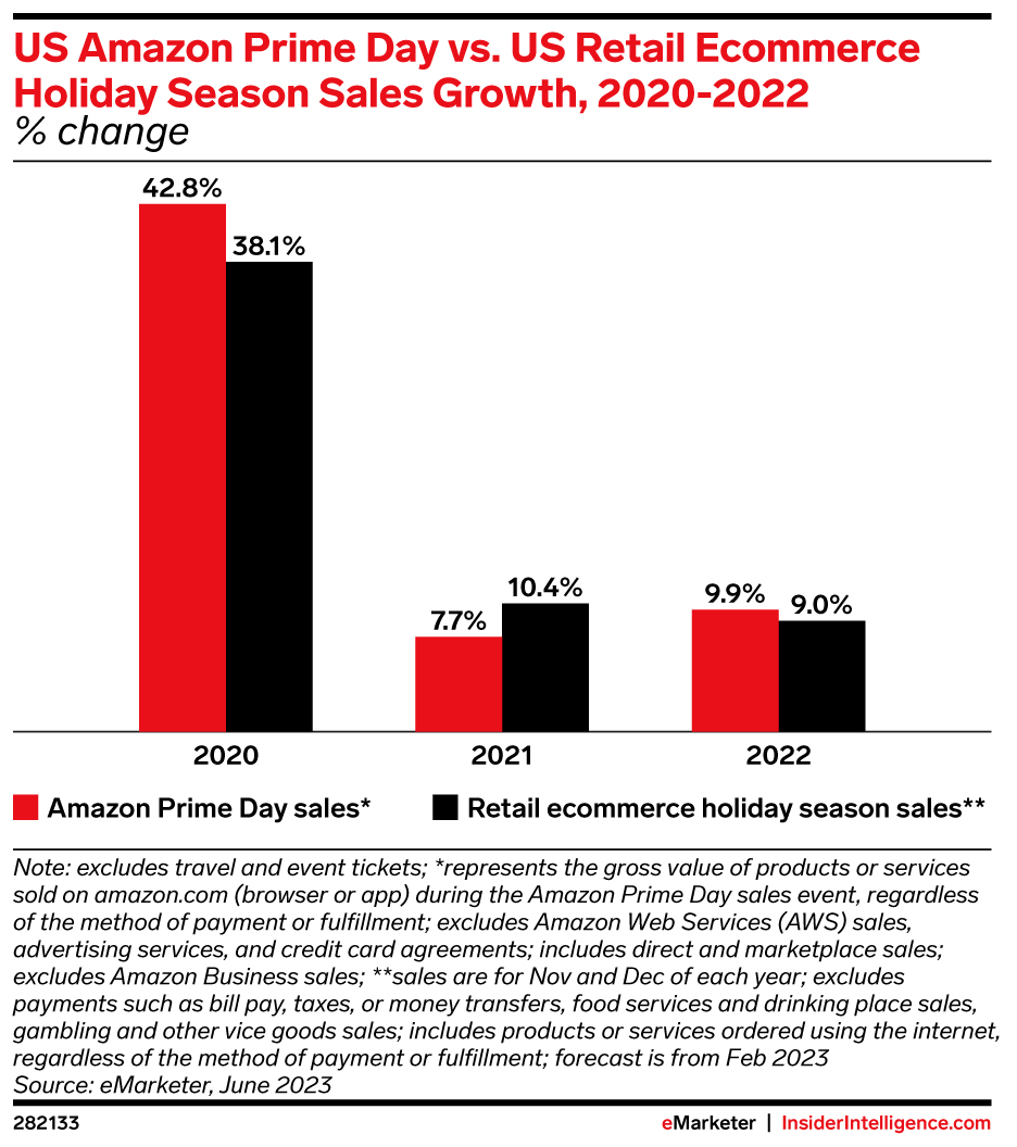 US Amazon Prime Day vs. US Retail Ecommerce Holiday Season Sales Growth, 2020-2022 (% change)