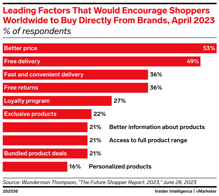 Leading Factors That Would Encourage Shoppers Worldwide to Buy Directly From Brands, April 2023 (% of respondents)