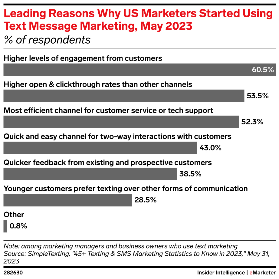 Leading Reasons Why US Marketers Started Using Text Message Marketing, May 2023 (% of respondents)