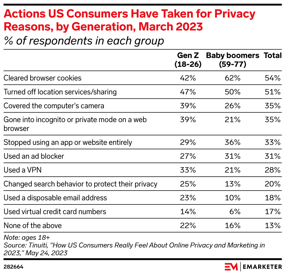 Actions US Consumers Have Taken for Privacy Reasons, by Generation, March 2023 (% of respondents in each group)