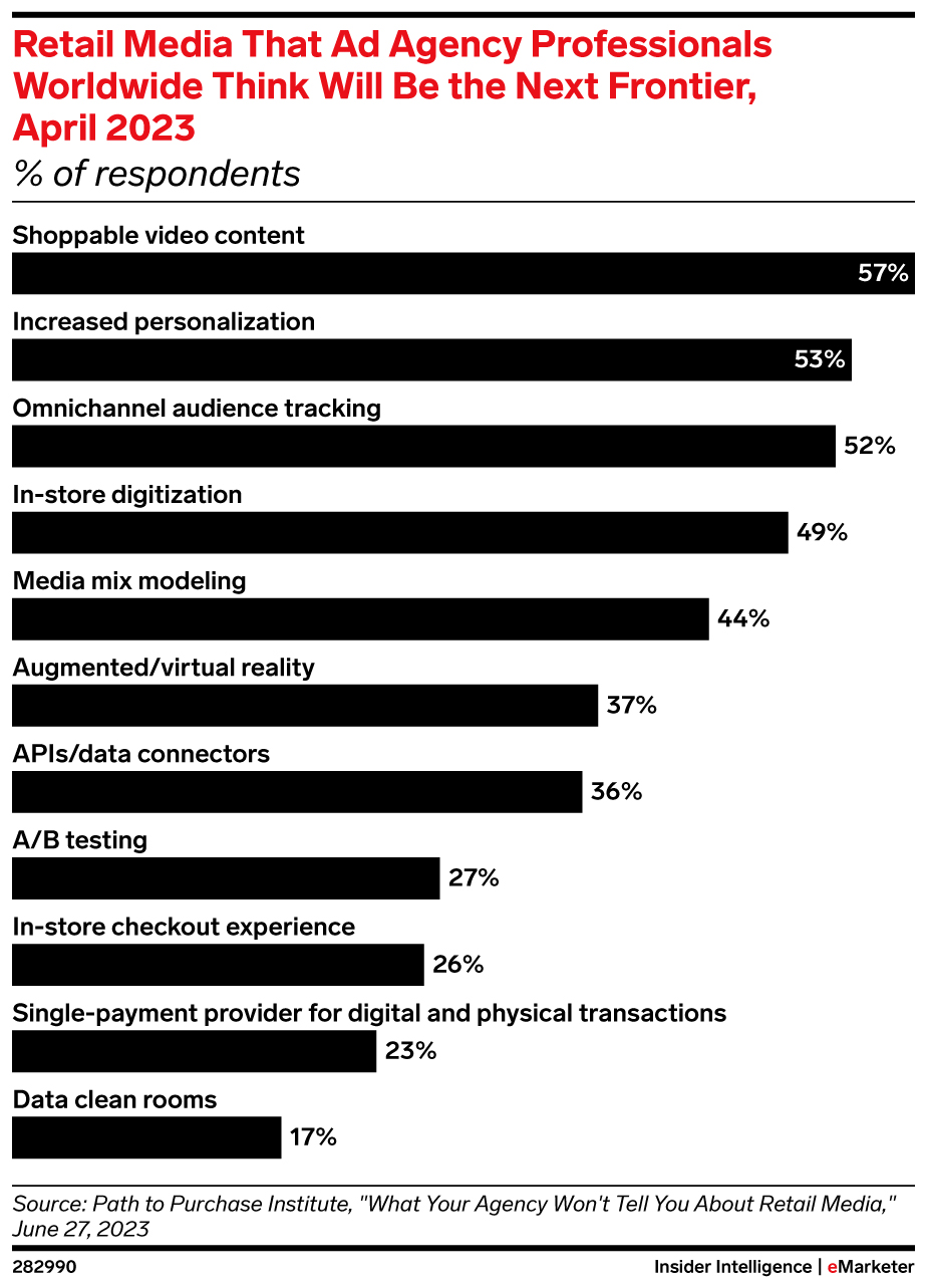 Retail Media That Ad Agency Professionals Worldwide Think Will Be the Next Frontier, April 2023 (% of respondents)