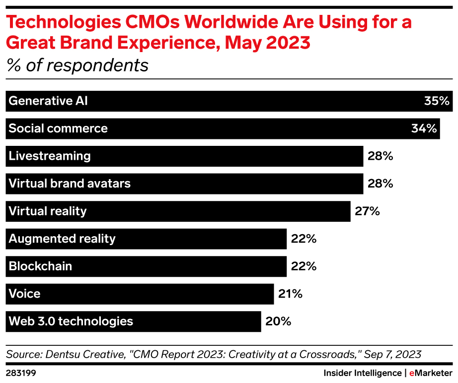 Technologies CMOs Worldwide Are Using for a Great Brand Experience, May 2023 (% of respondents)