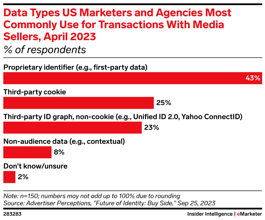 Data Types US Marketers and Agencies Most Commonly Use for Transactions With Media Sellers, April 2023 (% of respondents)