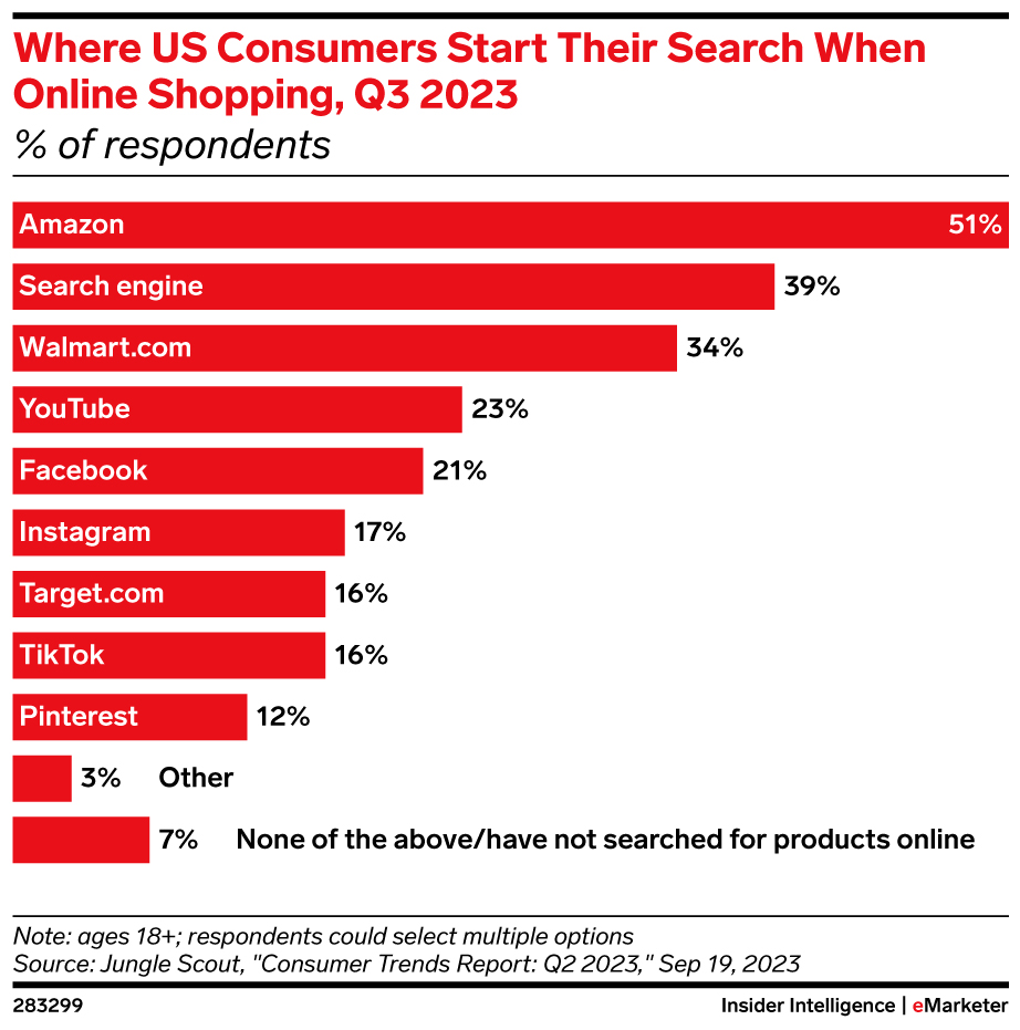 Where US Consumers Start Their Search When Online Shopping, Q3 2023 (% of respondents)