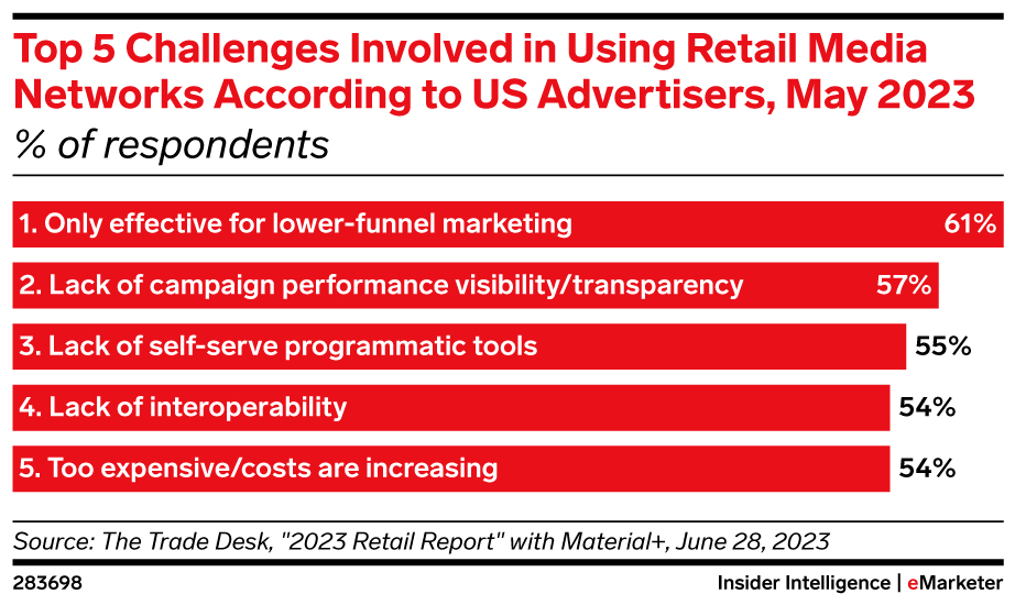 Top 5 Challenges Involved in Using Retail Media Networks According to US Advertisers, May 2023 (% of respondents)