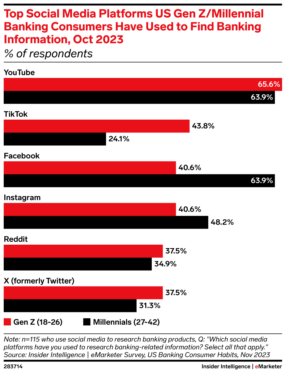 Top Social Media Platforms US Gen Z/Millennial Banking Consumers Have Used to Find Banking Information, Oct 2023 (% of respondents)