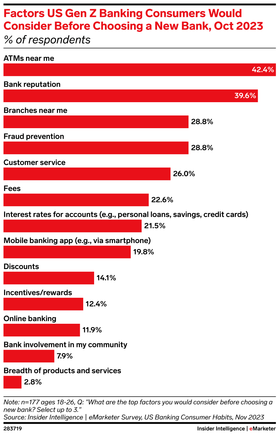 Factors US Gen Z Banking Consumers Would Consider Before Choosing a New Bank, Oct 2023 (% of respondents)