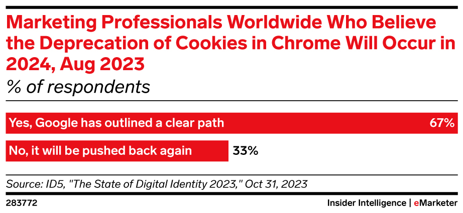 Marketing Professionals Worldwide Who Believe the Deprecation of Cookies in Chrome Will Occur in 2024, Aug 2023 (% of respondents)