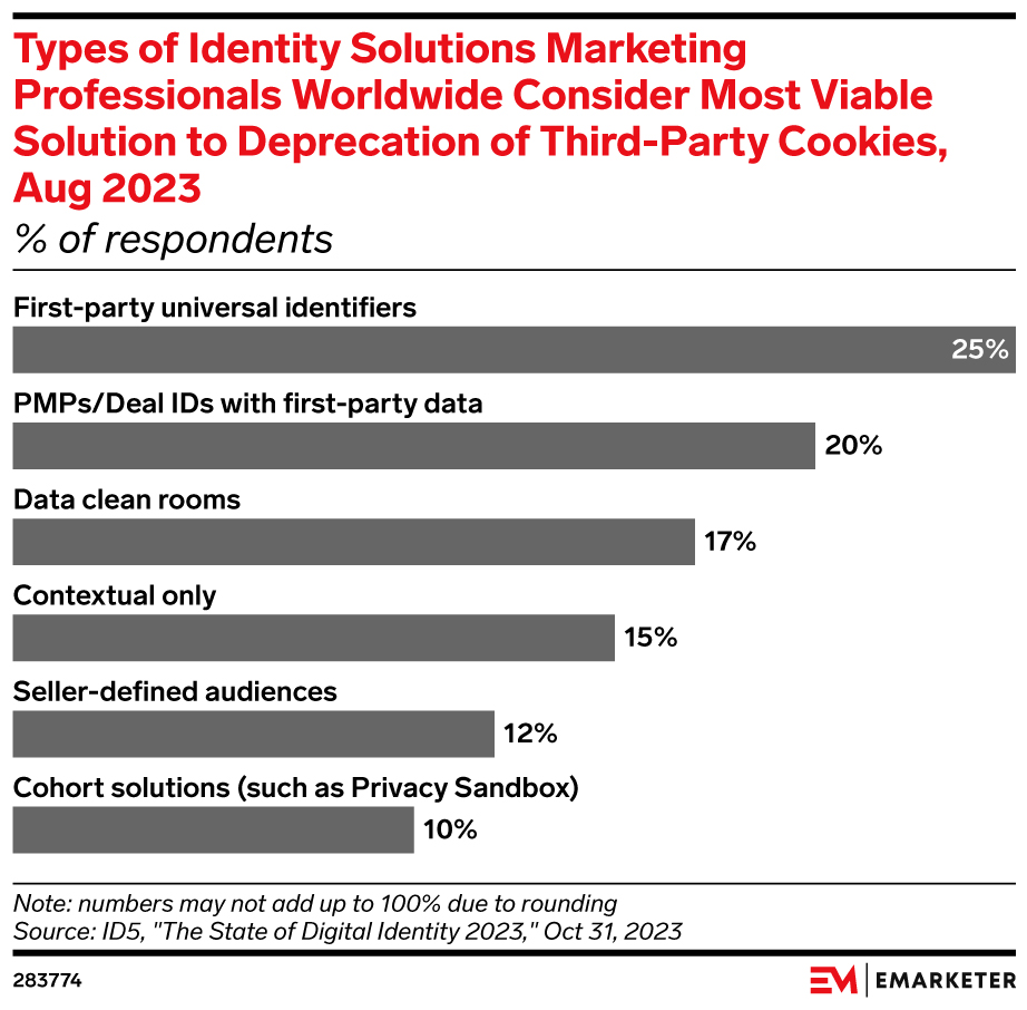 Types of Identity Solutions Marketing Professionals Worldwide Consider Most Viable Solution to Deprecation of Third-Party Cookies, Aug 2023 (% of respondents)