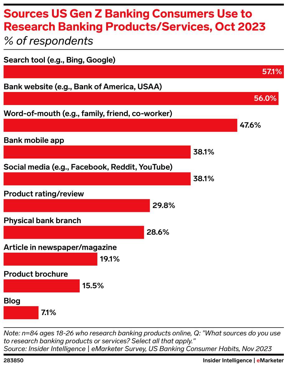 Sources US Gen Z Banking Consumers Use to Research Banking Products/Services, Oct 2023 (% of respondents)