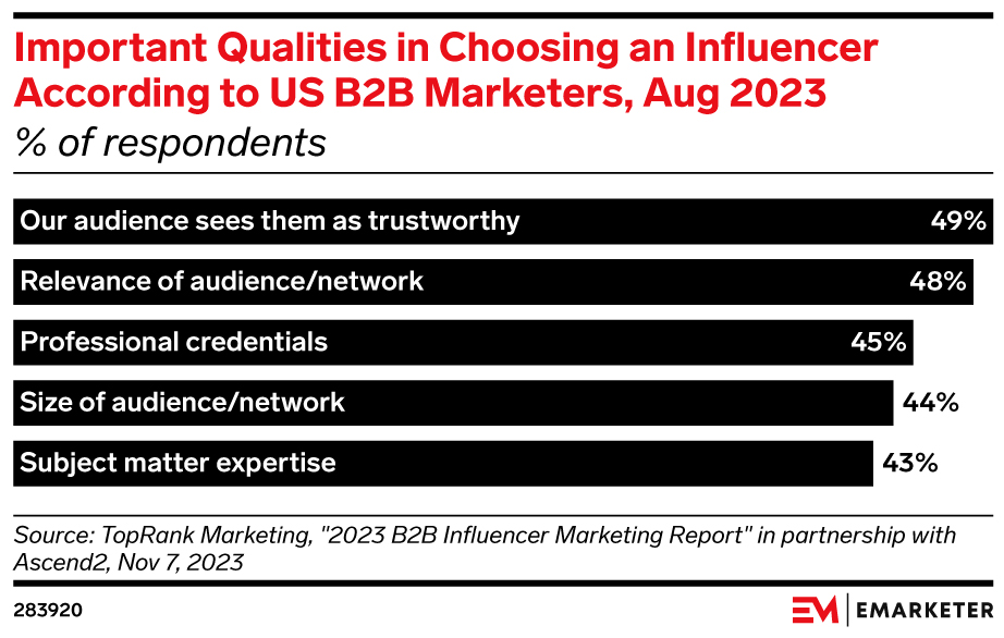 Important Qualities in Choosing an Influencer According to US B2B Marketers, Aug 2023 (% of respondents)