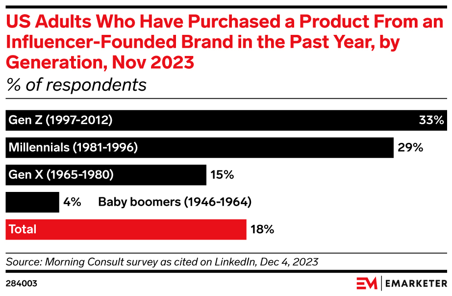 US Adults Who Have Purchased a Product From an Influencer-Founded Brand in the Past Year, by Generation, Nov 2023 (% of respondents)