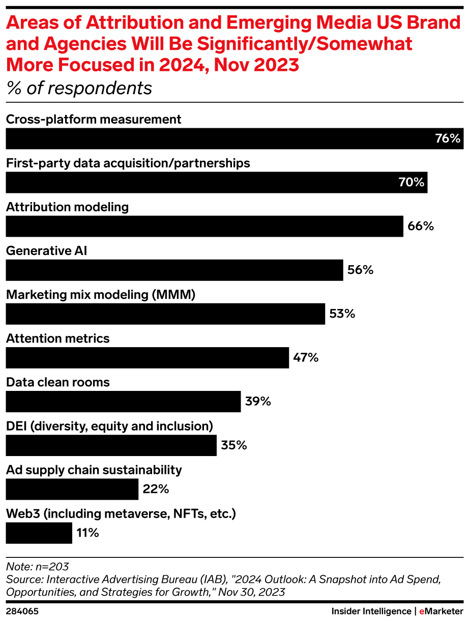 Areas of Attribution and Emerging Media US Brand and Agencies Will Be Significantly/Somewhat More Focused in 2024, Nov 2023 (% of respondents)