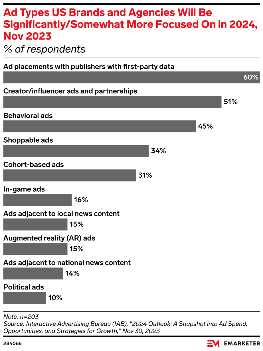 Ad Types US Brands and Agencies Will Be Significantly/Somewhat More Focused On in 2024, Nov 2023 (% of respondents)